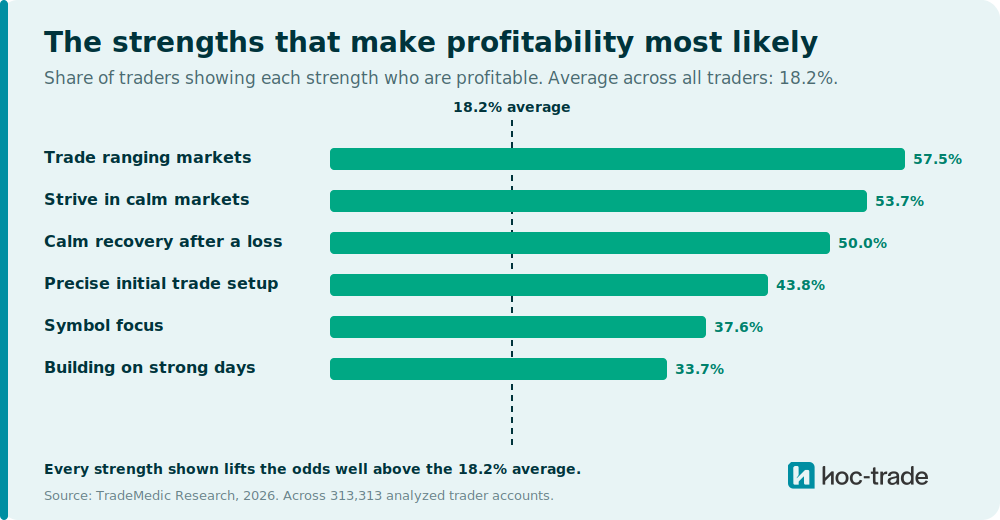 The strengths that make profitability most likely