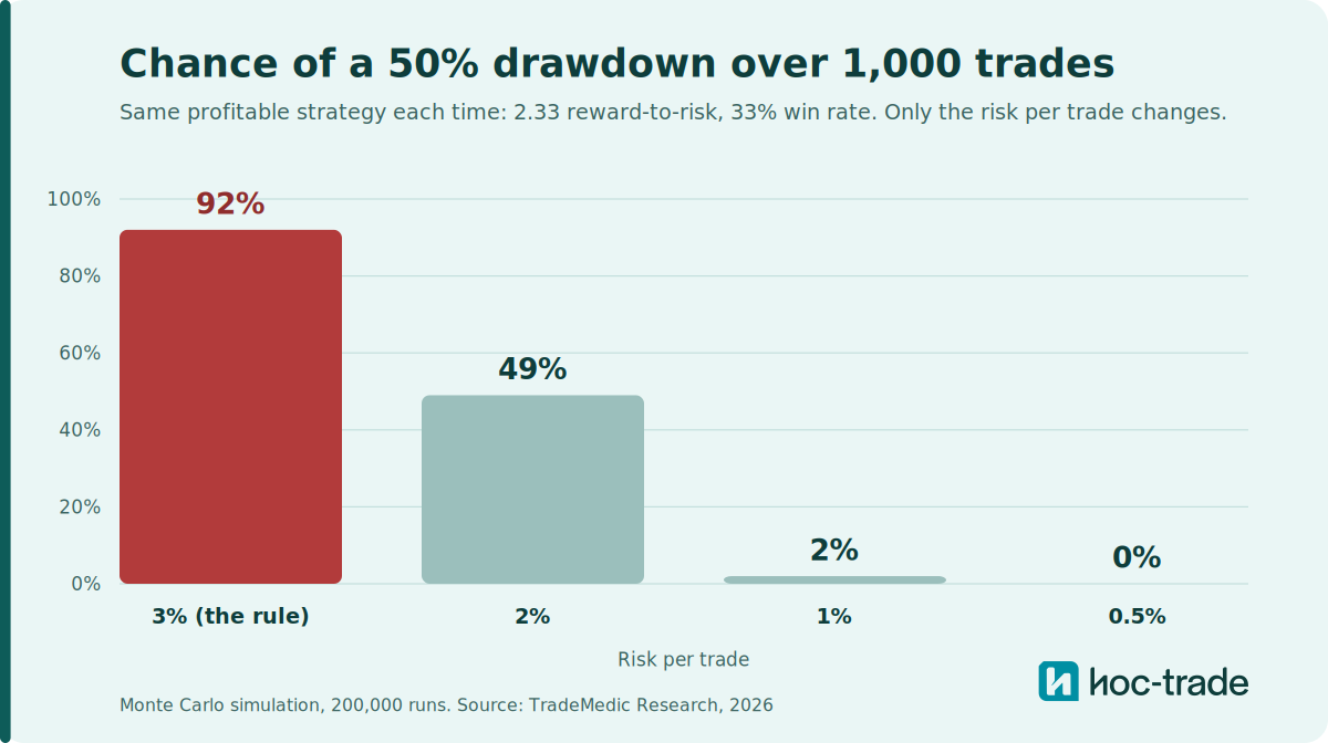Chance of a 50% drawdown over 1,000 trades by risk per trade