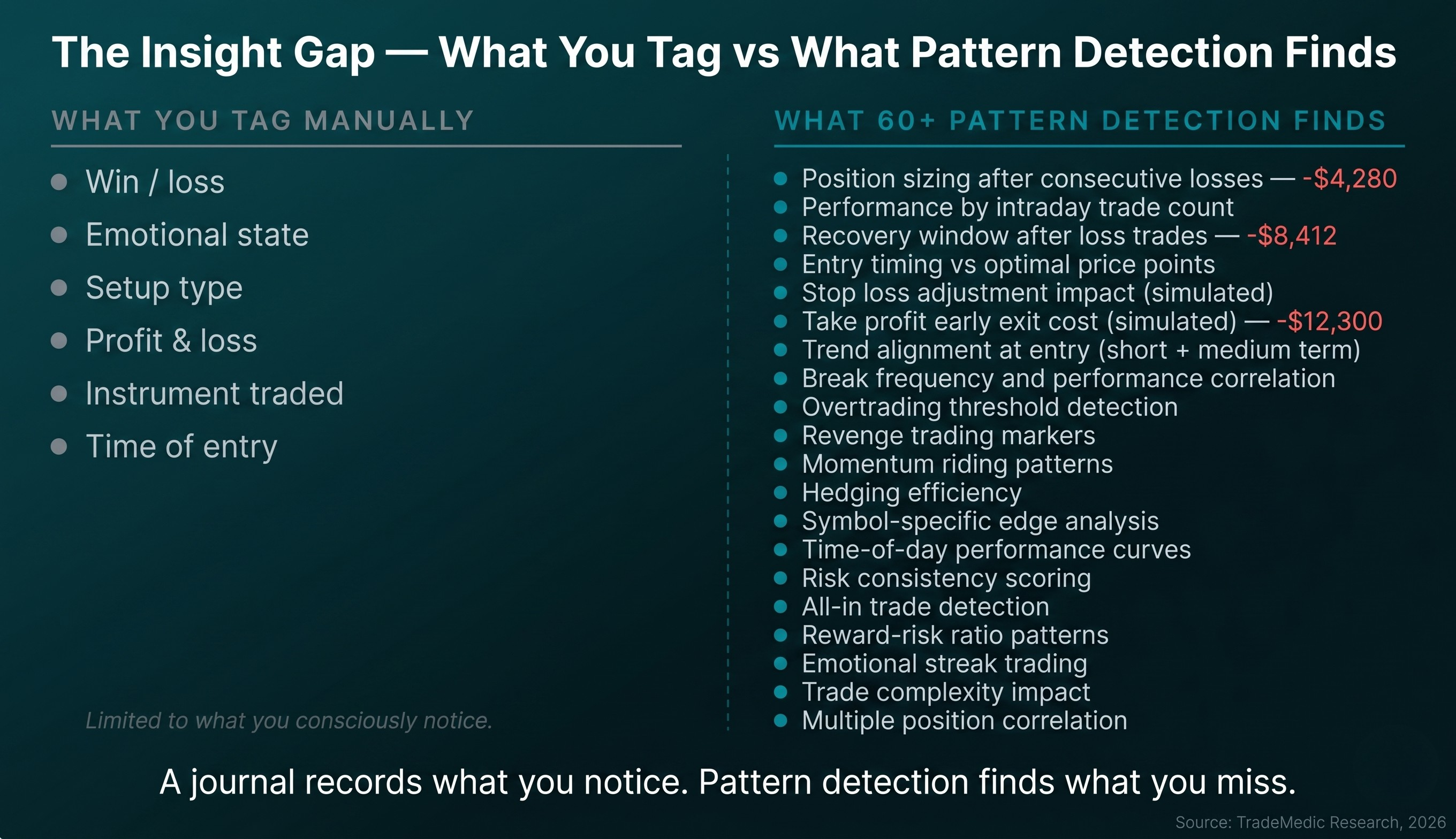 What you tag manually vs what 60+ pattern detection finds automatically