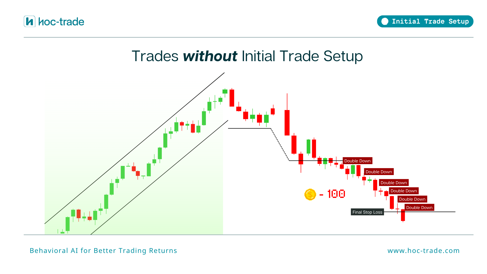 Trade without Initial Trade Setup