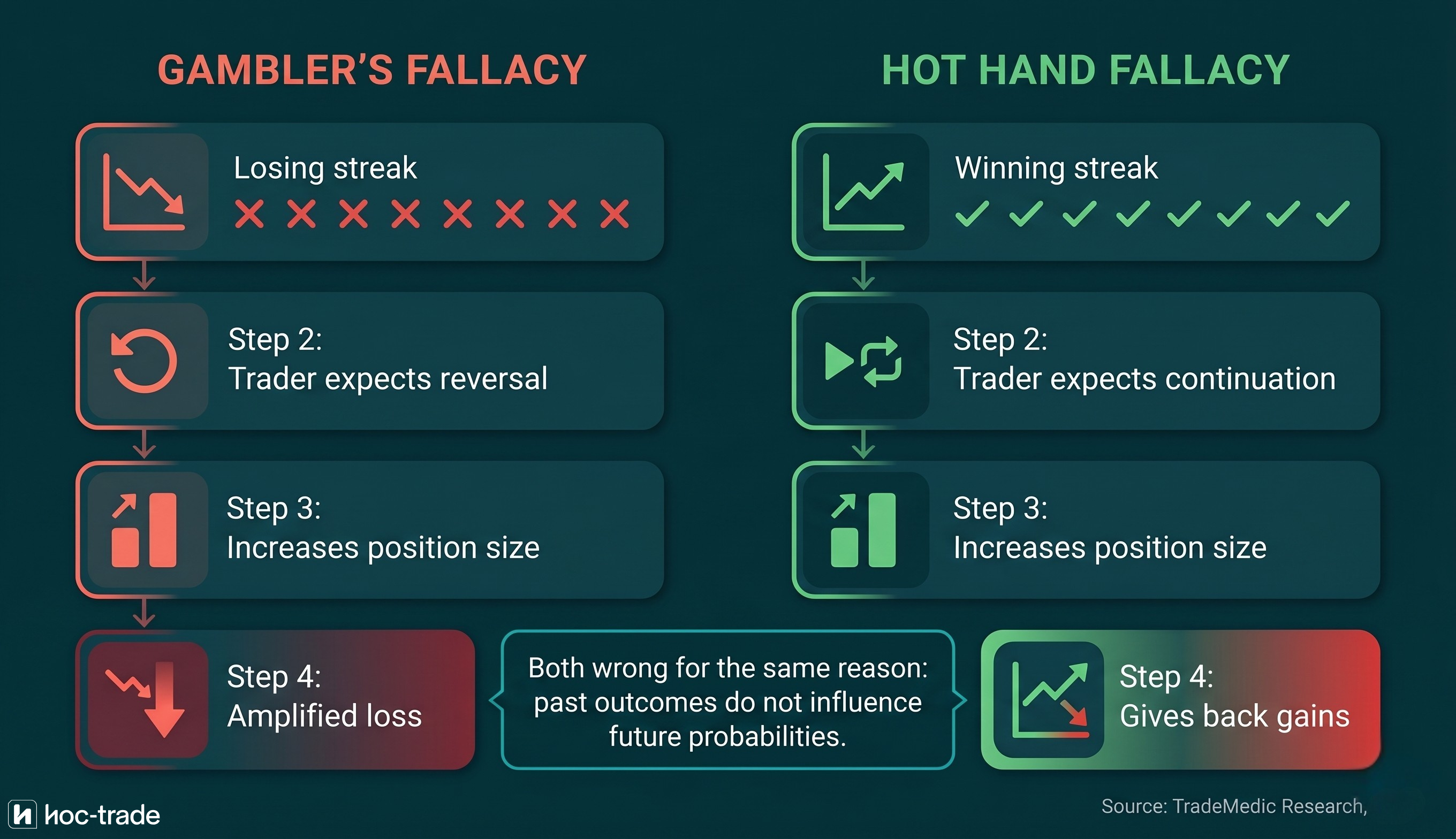 Gambler's fallacy vs hot hand fallacy — two sides of the same error