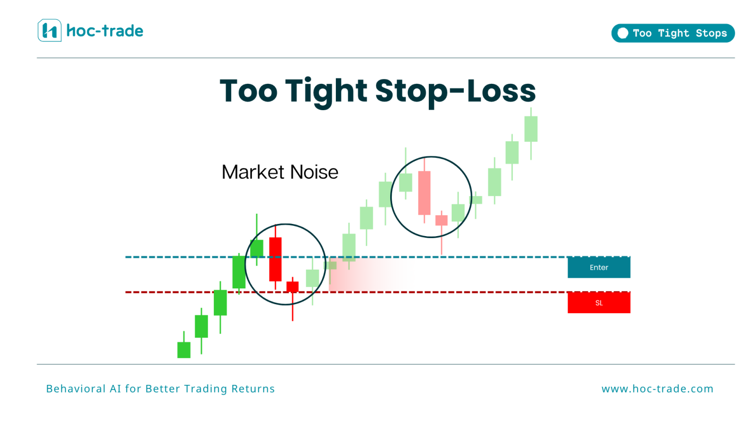 Illustration of Stop Loss Too Tight