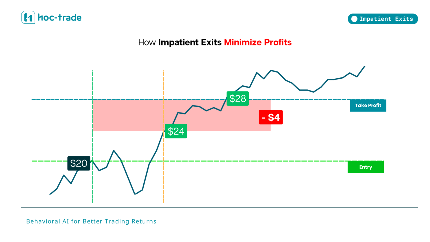 How Impatient Exist Minimize Profits