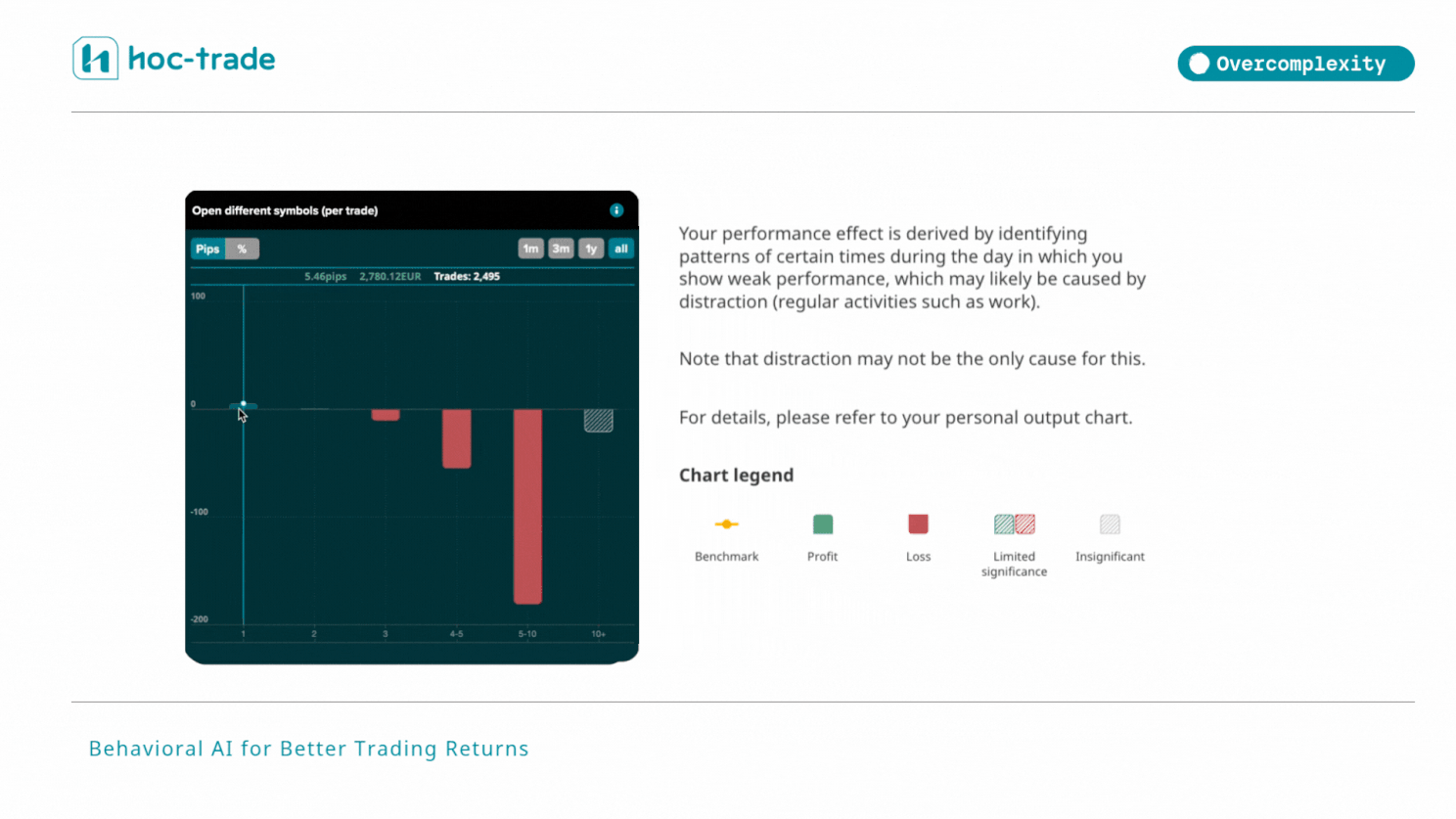 How Hoc-trade identifies Overcomplexity
