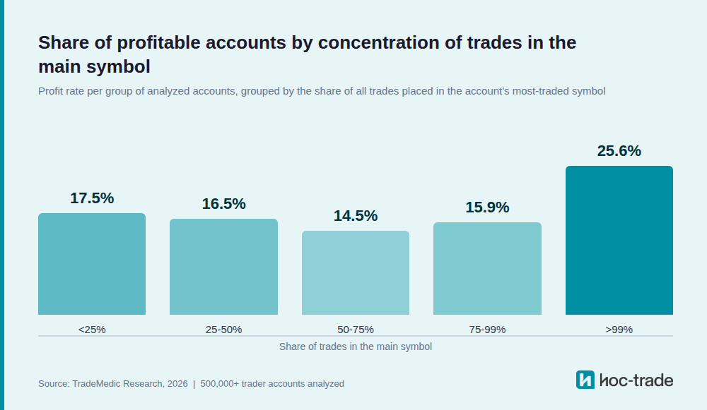 Profit rate by concentration of trades in the main symbol