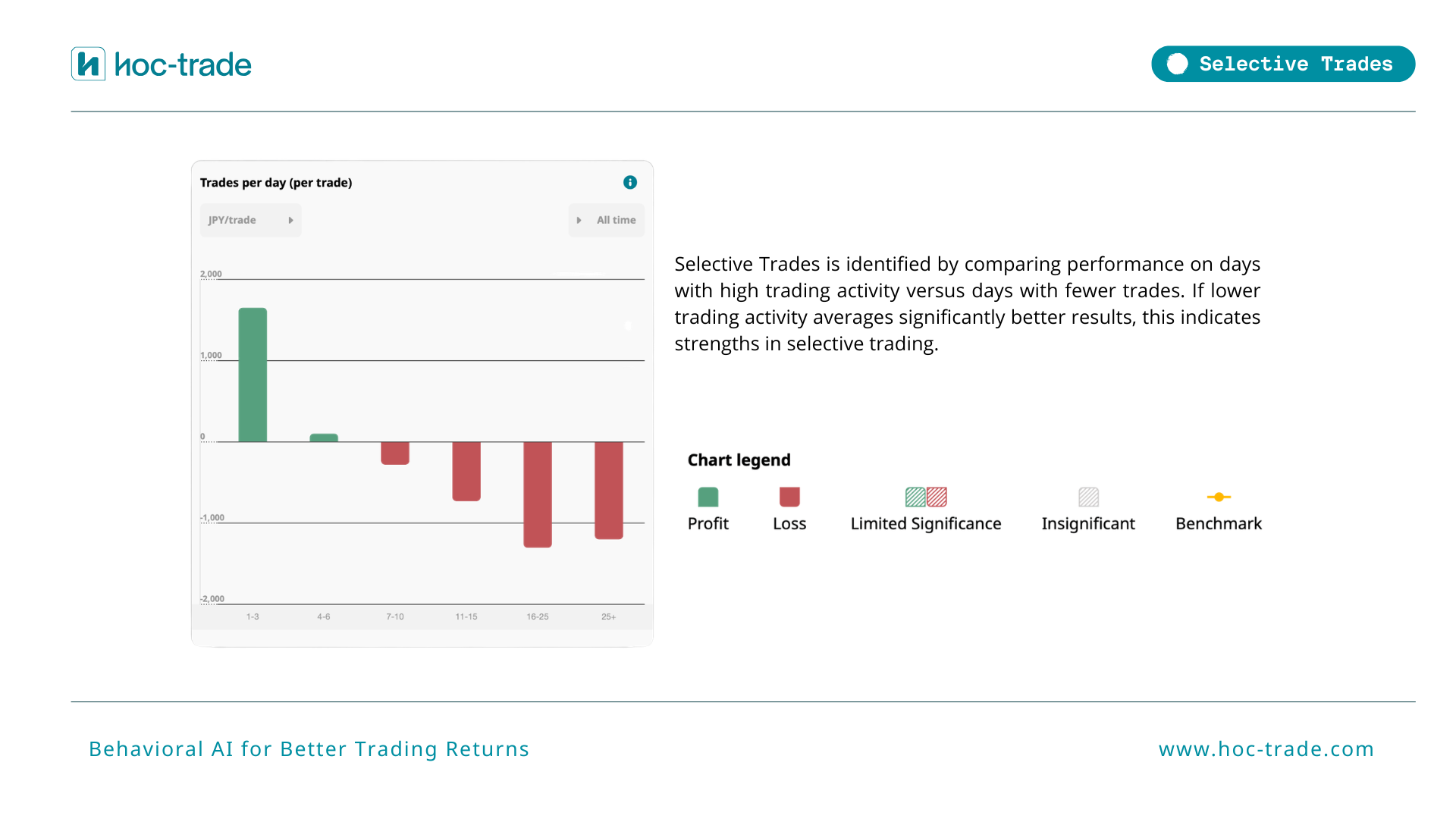 How Hoc-trades detect Selective Trades