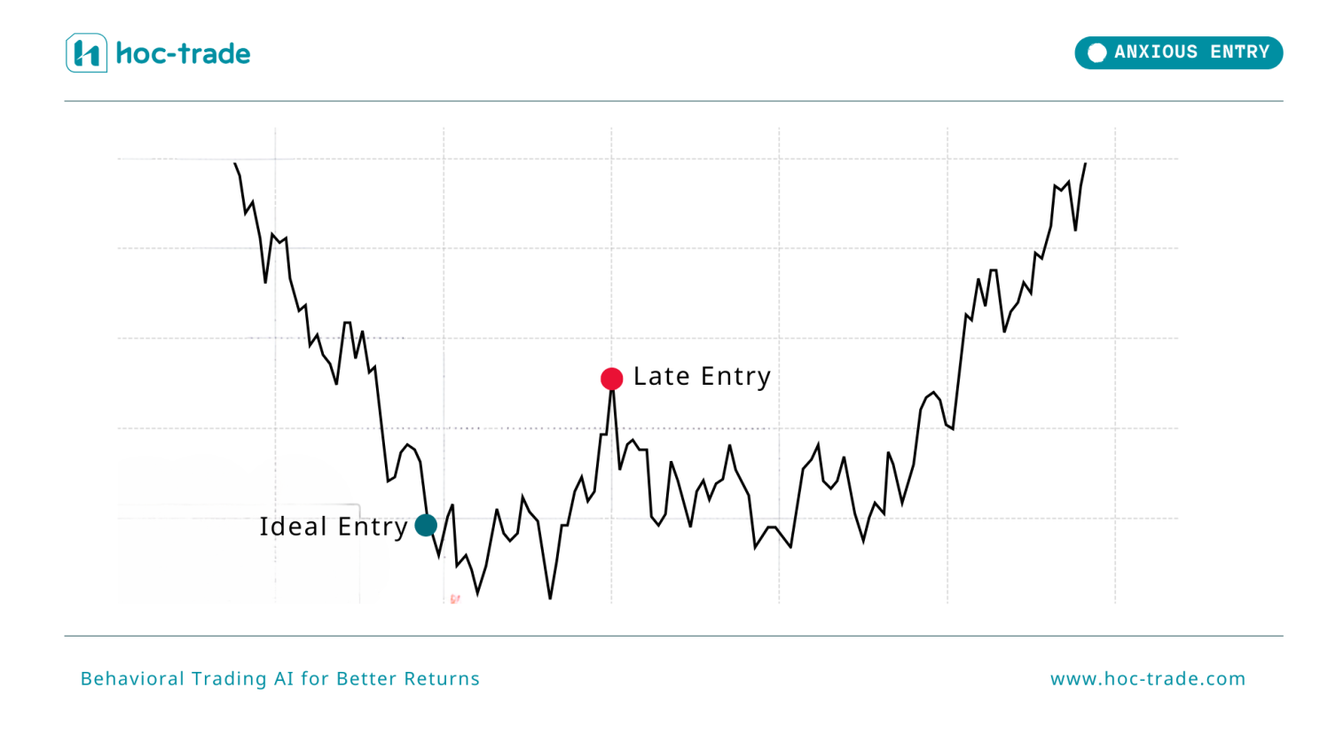 Illustration of Anxious Entry in Trading