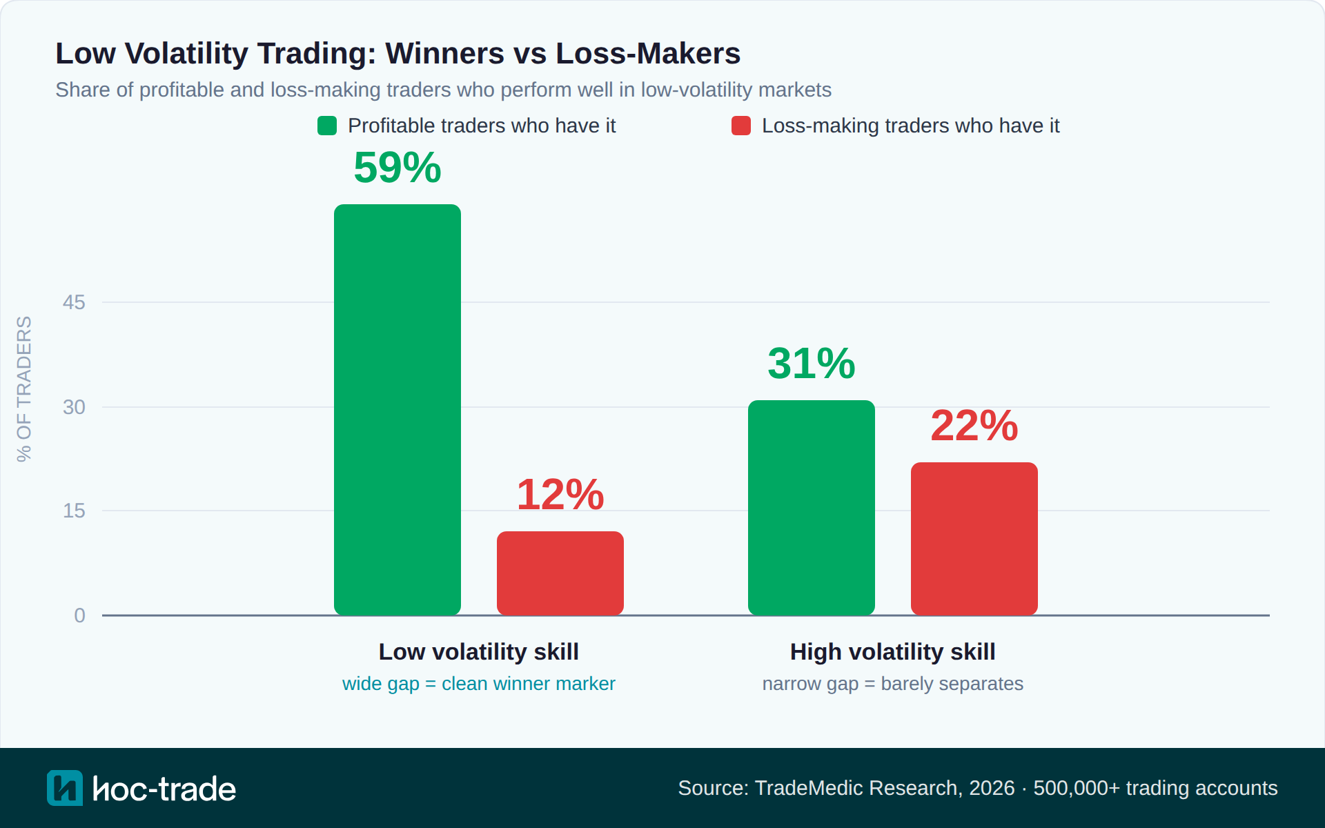 Low volatility vs high volatility: who holds each strength