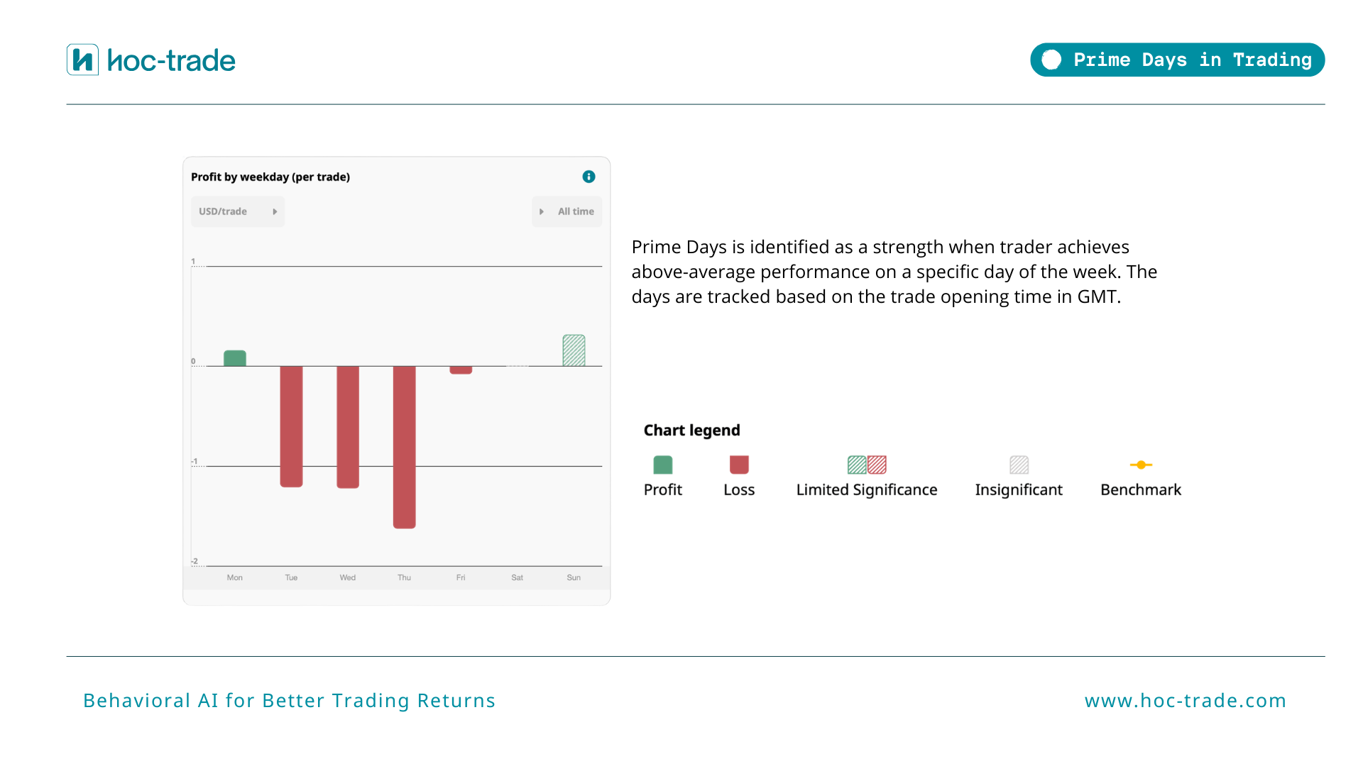 How Hoc-trade Detects Prime Days in Trading