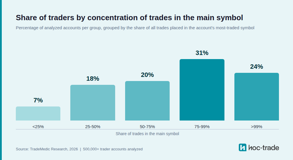 Share of traders by concentration of trades in the main symbol