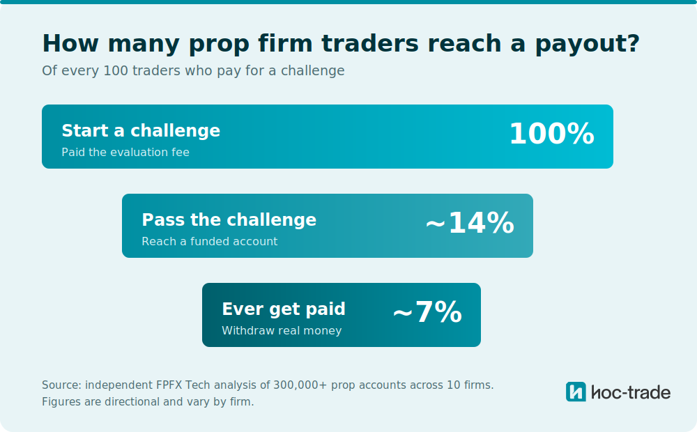 How many prop firm traders reach a payout