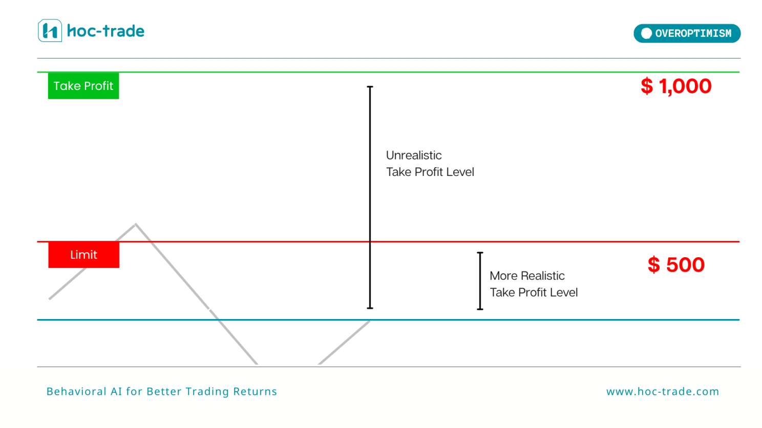 Illustration of Overoptimism in Trading