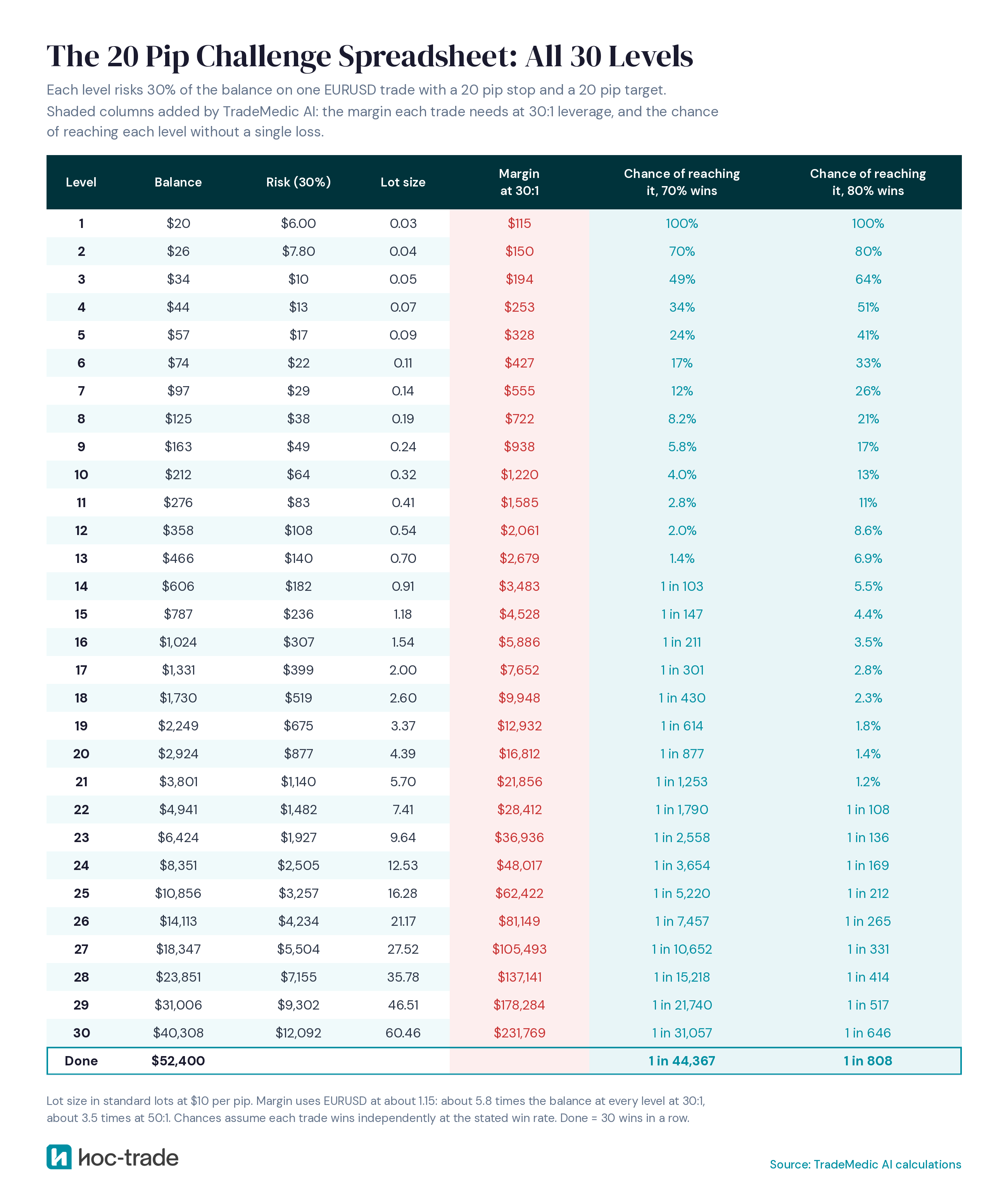 Spreadsheet 20 pip challenge