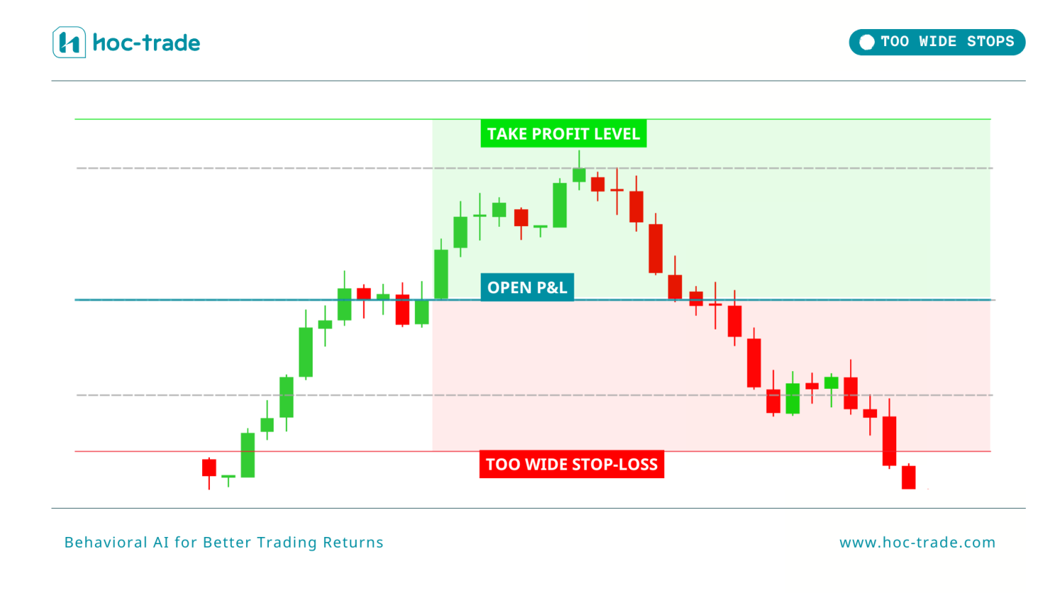 Illustration of Setting Stop-Loss Too Wide