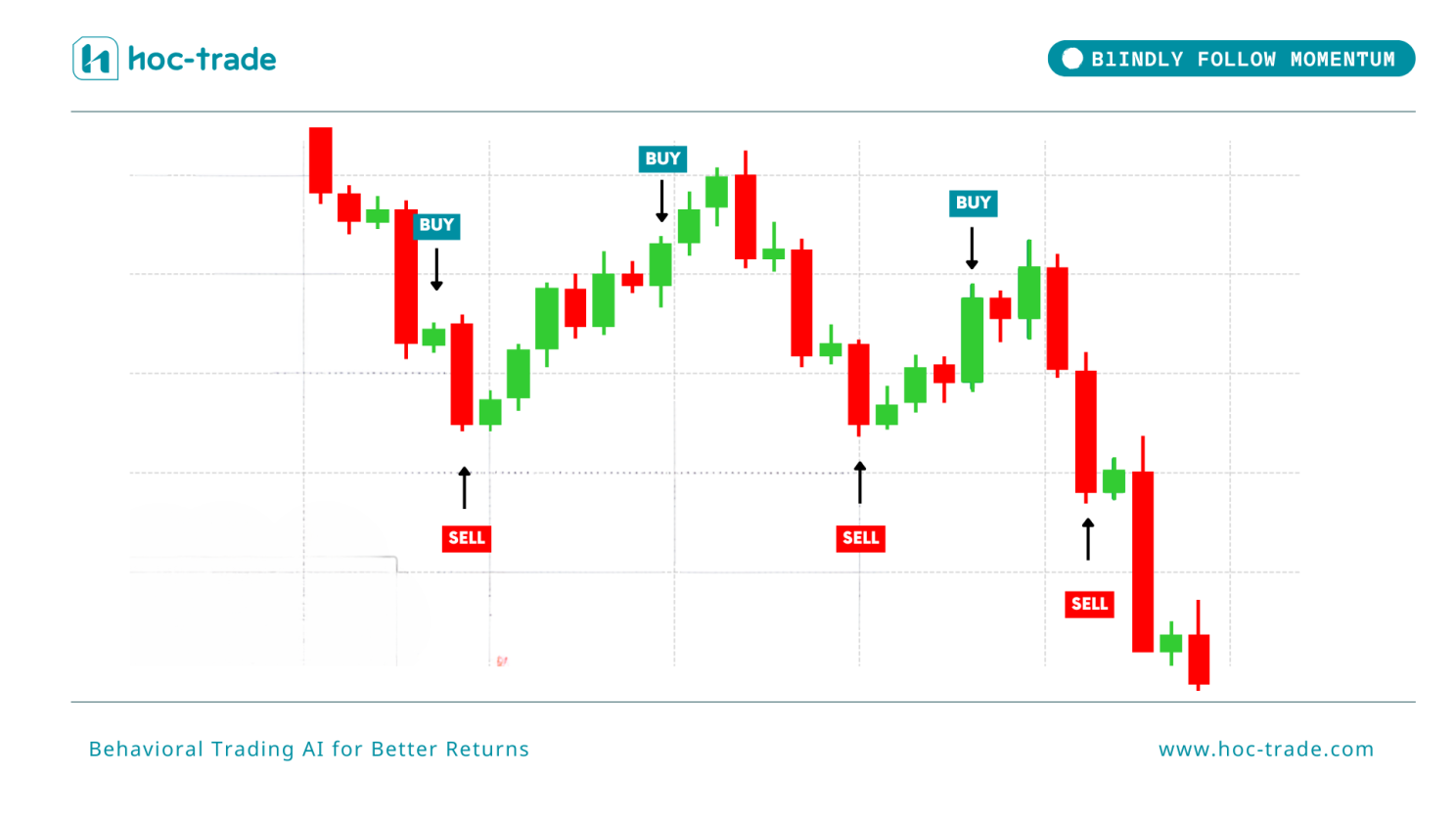 Illustration of 'Blindly Follow Momentum' in Trading