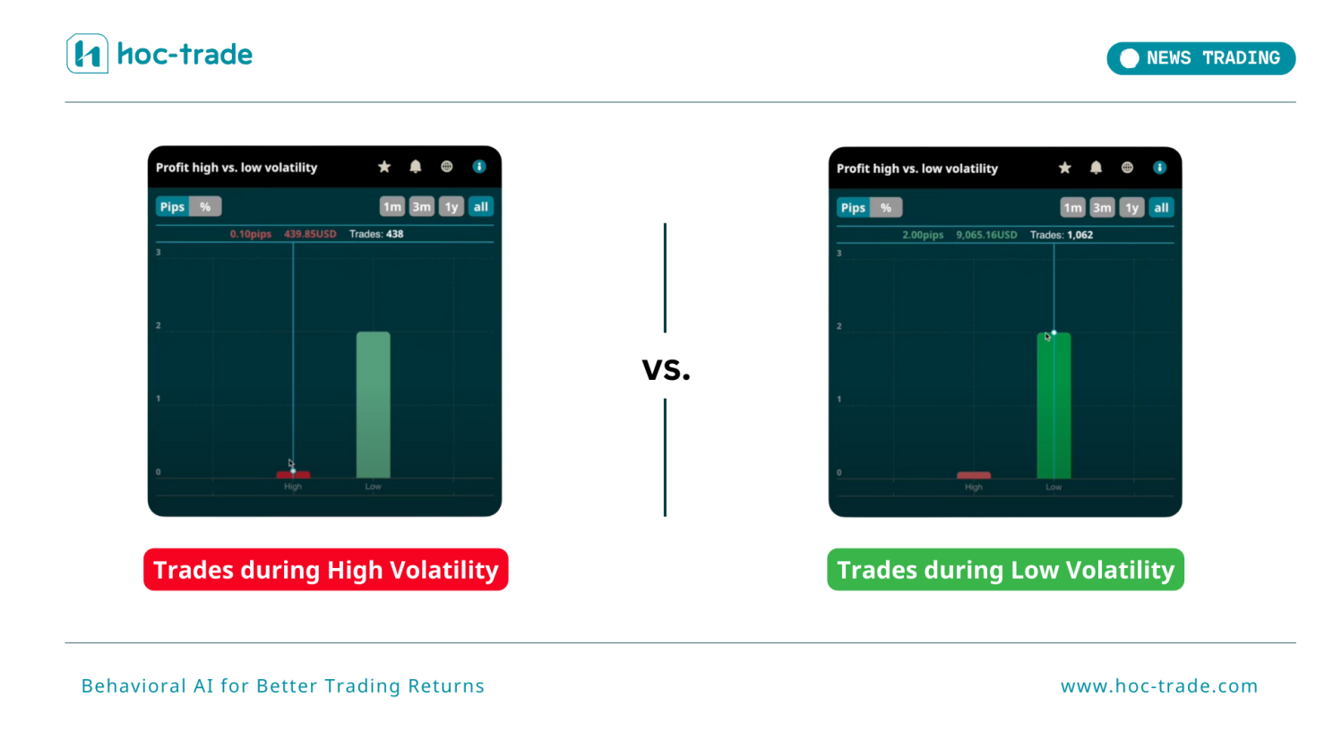 Trade performance during High vs. Low volatility