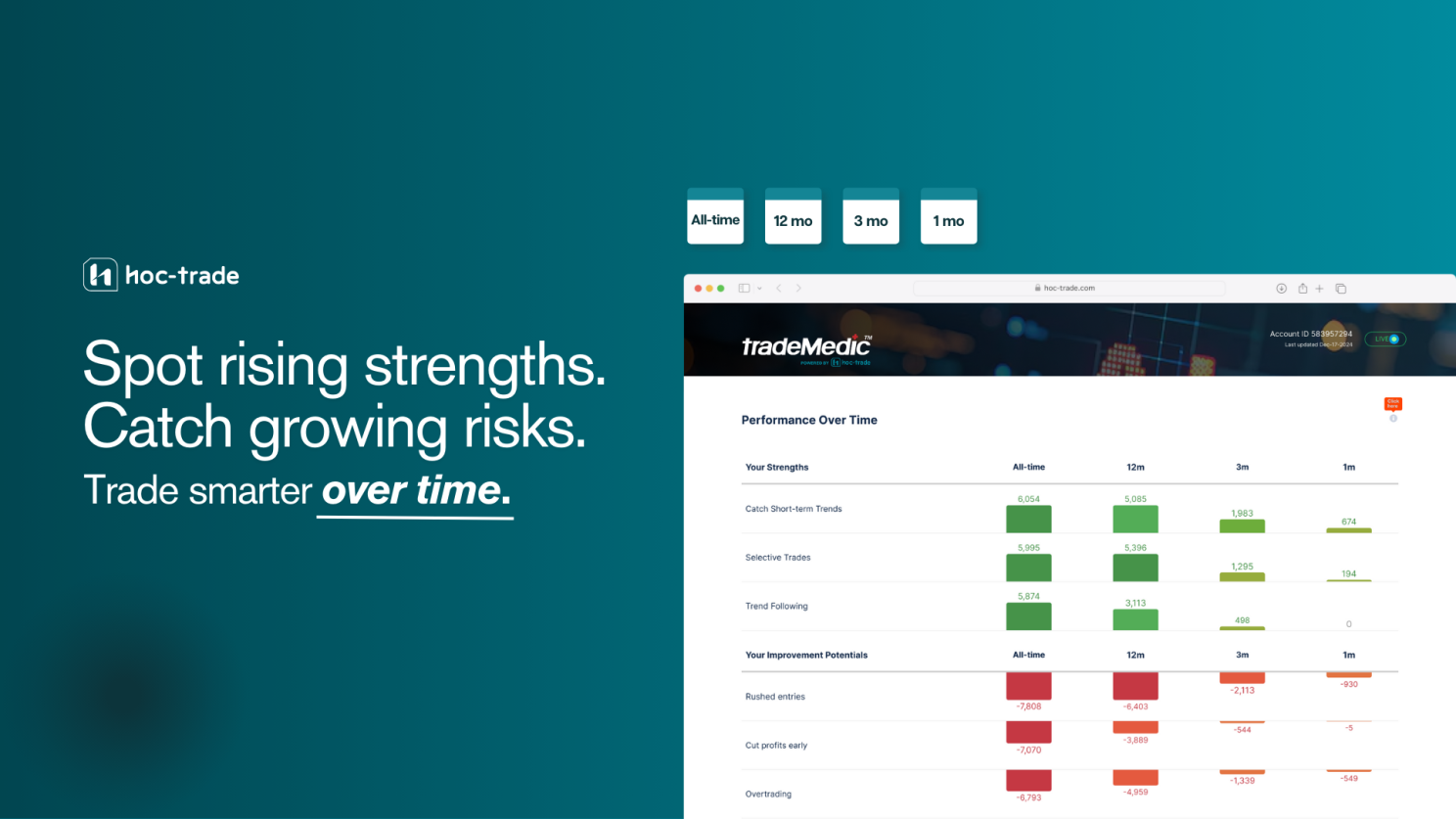 TradeMedic™ 2.0 Feature: Performance overtime