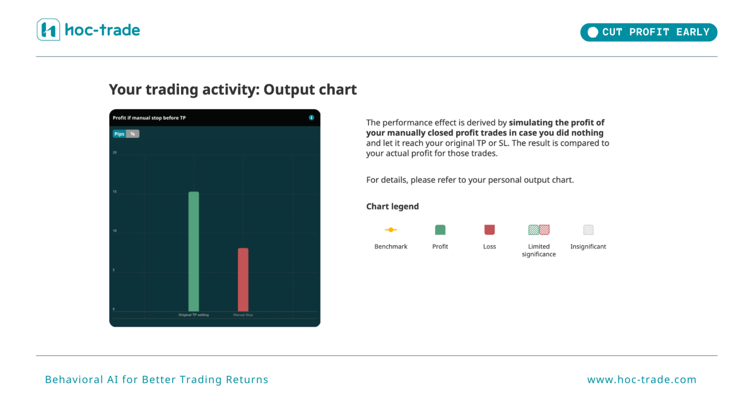 How Hoc-trade detects Cutting Profit Early in Your Trading Performance