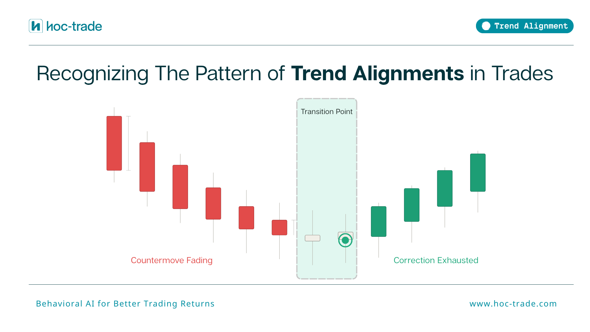 Recognizing The Pattern of Trend Alignments in Trades
