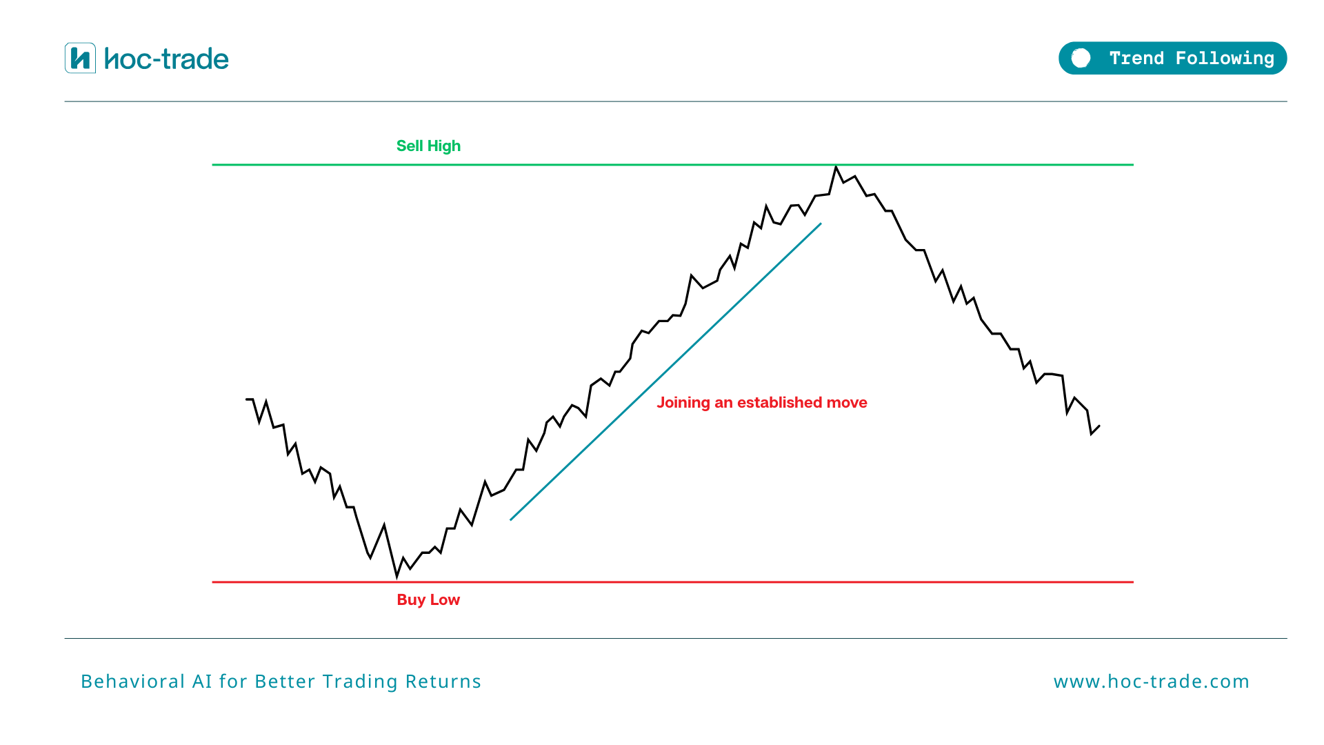 Illustration of Trend Following