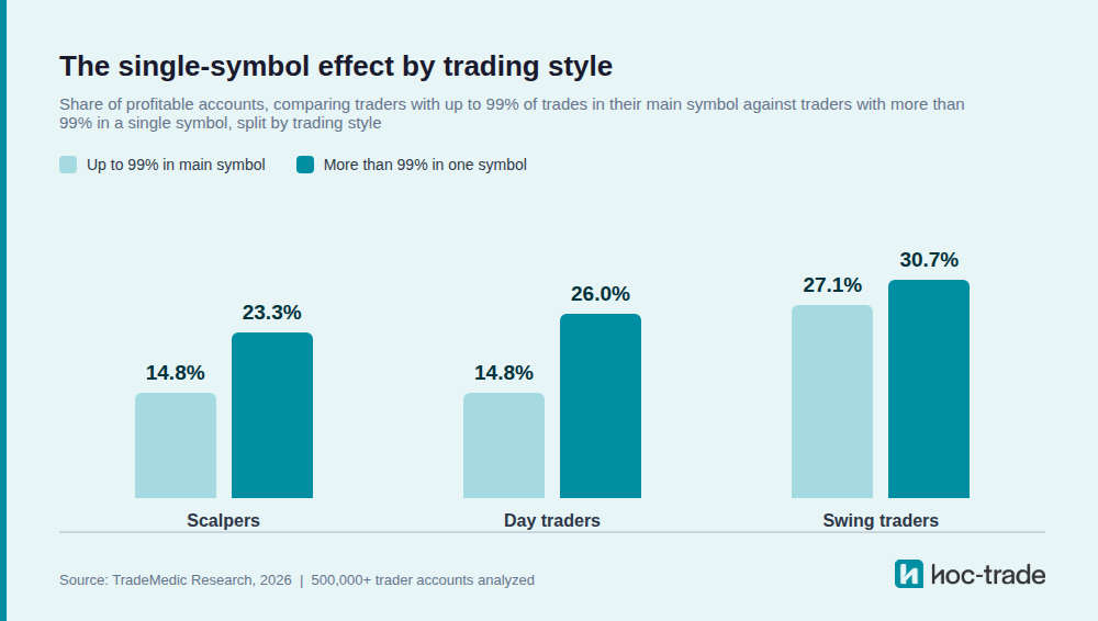 The single-symbol effect by trading style