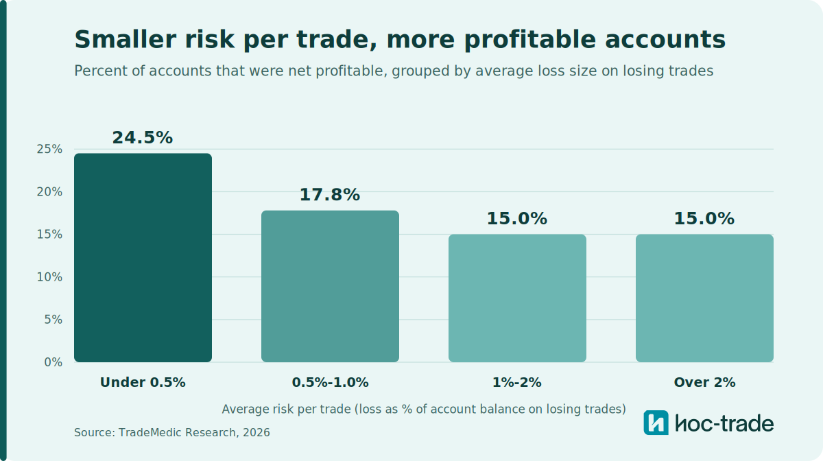 Share of profitable accounts by average risk per trade