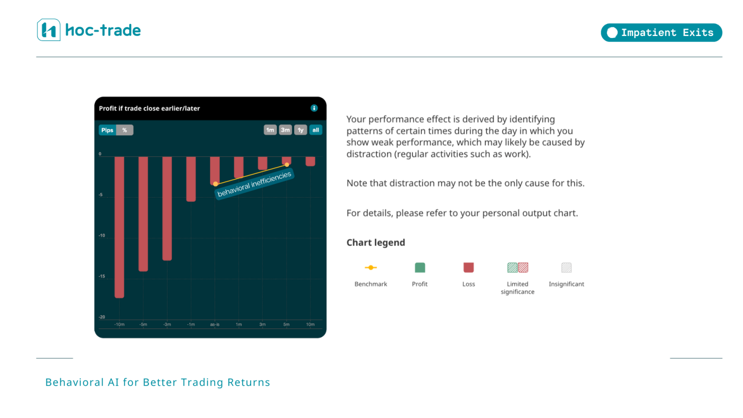 How Hoc-trade detects Impatient Trade Exits