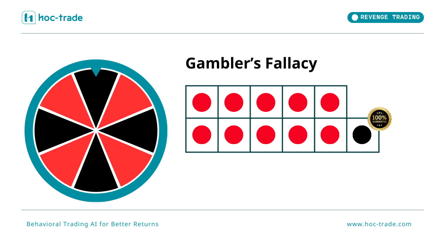 The Psychological Bias of Gambler's Fallacy