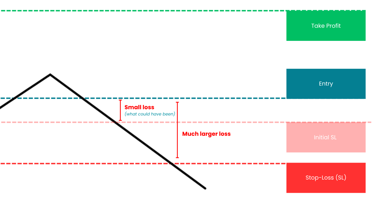 Fail to Cut Losses