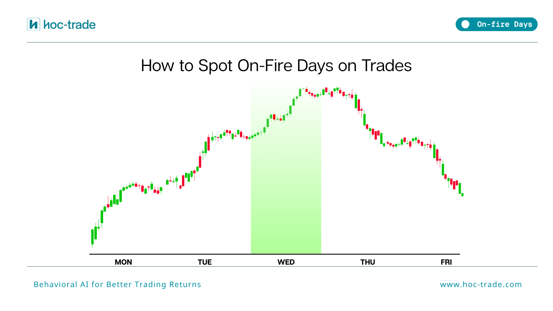How to Spot On-fire Days on Trades