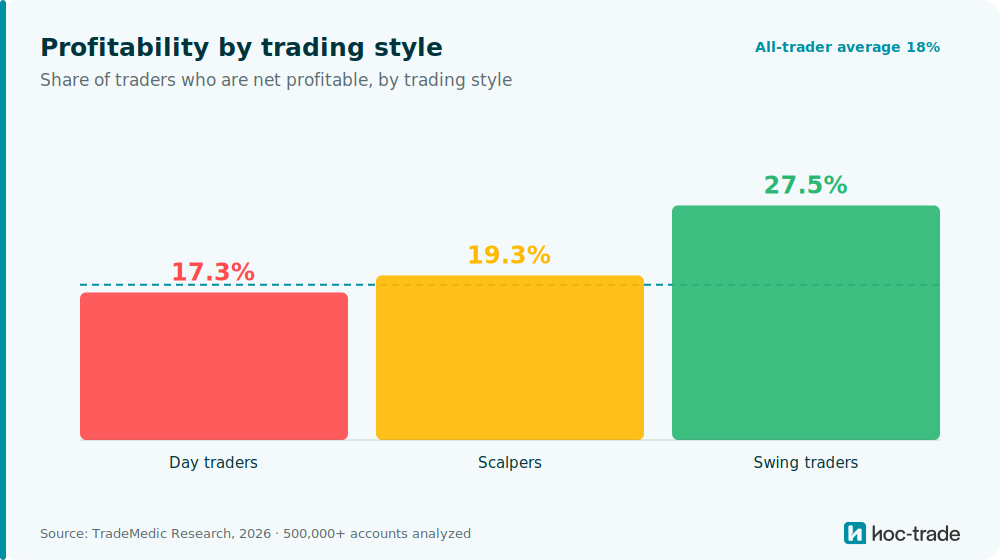 Profitability by trading style: swing vs scalper vs day trader