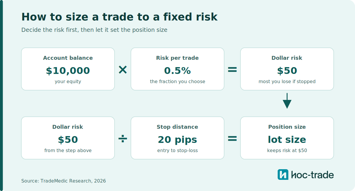 How to size a trade to a fixed risk per trade