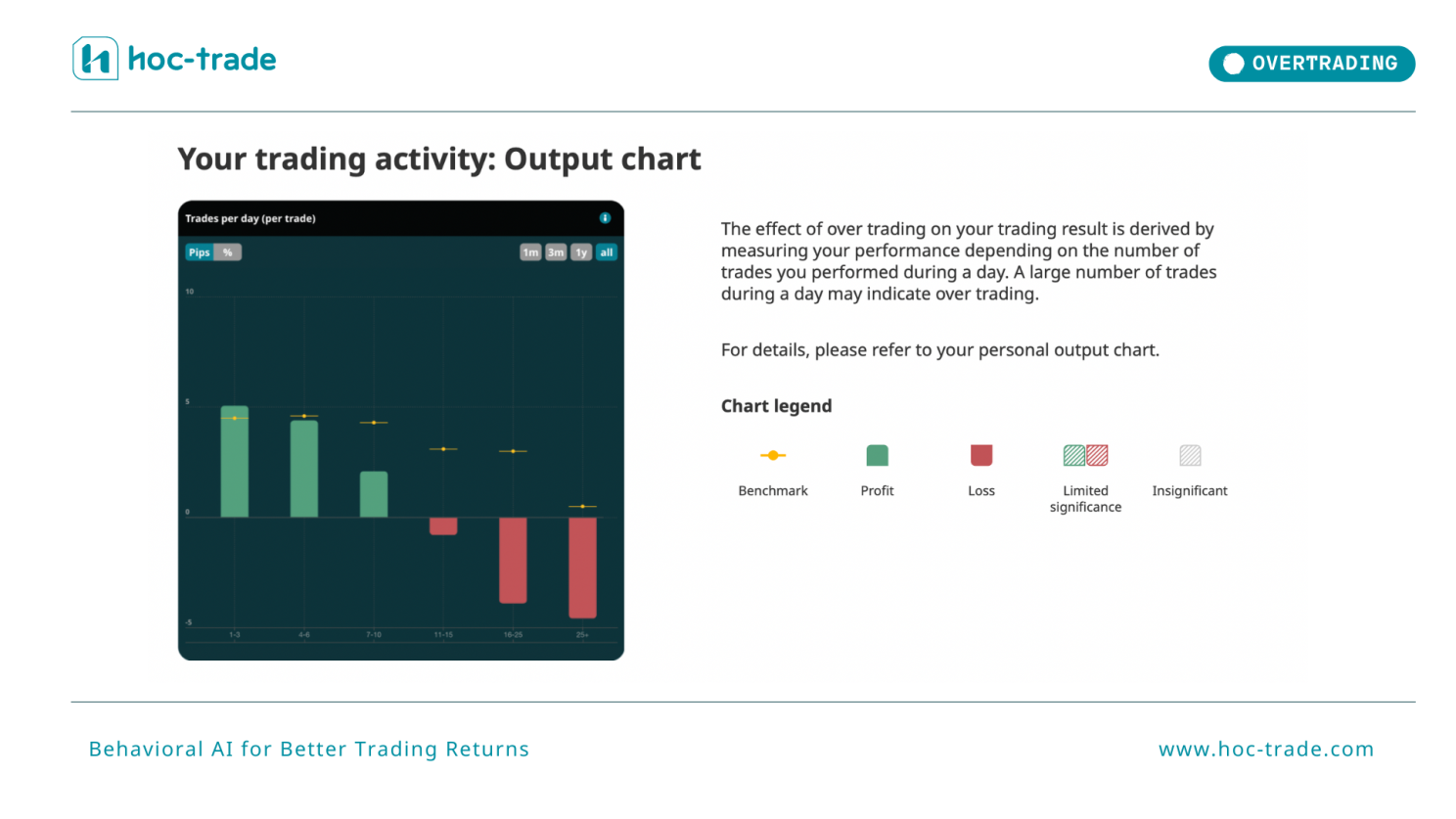 How Hoc-trade Detects Overtrading
