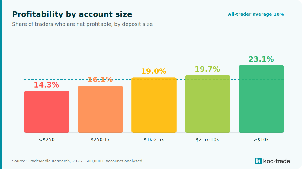 Profitability by account size