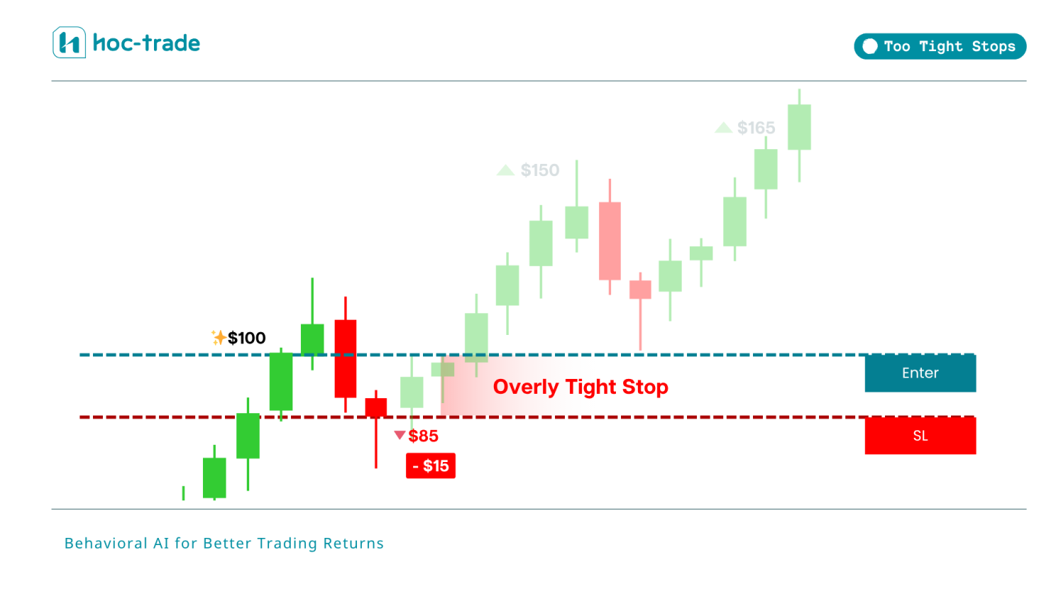 Example of Stop Loss Too Tight