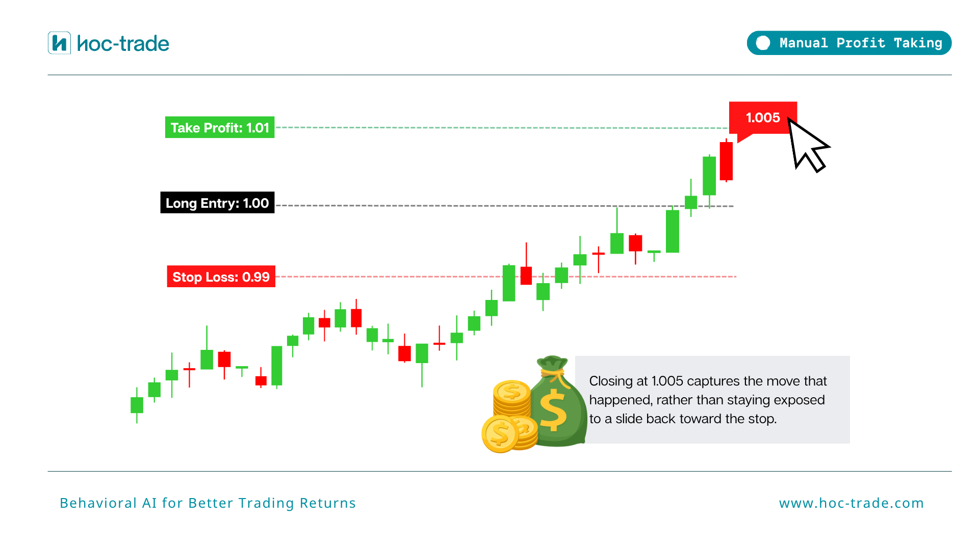 Illustration of Manual Profit Taking