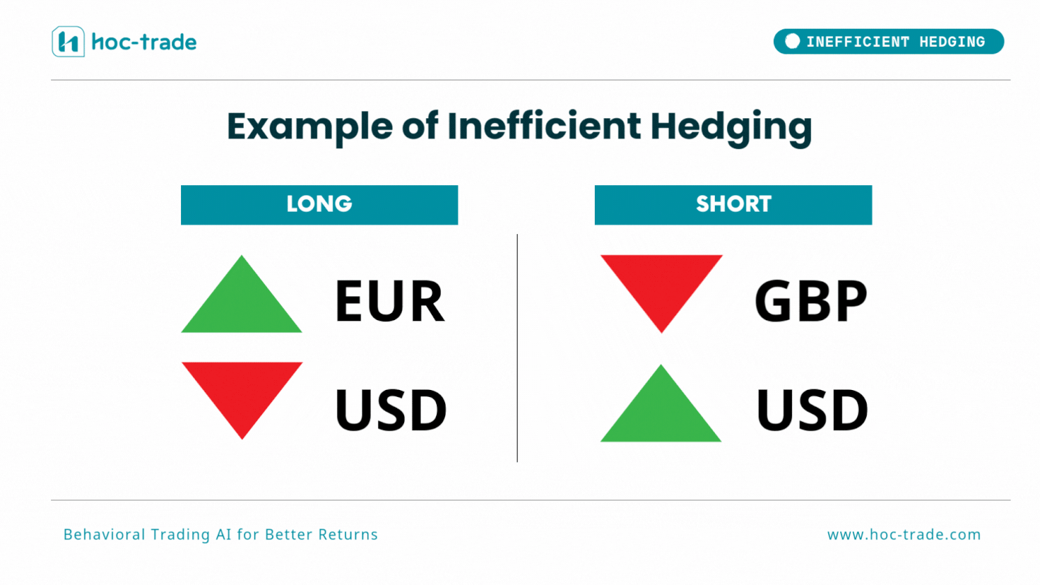 Example of Inefficient Hedging