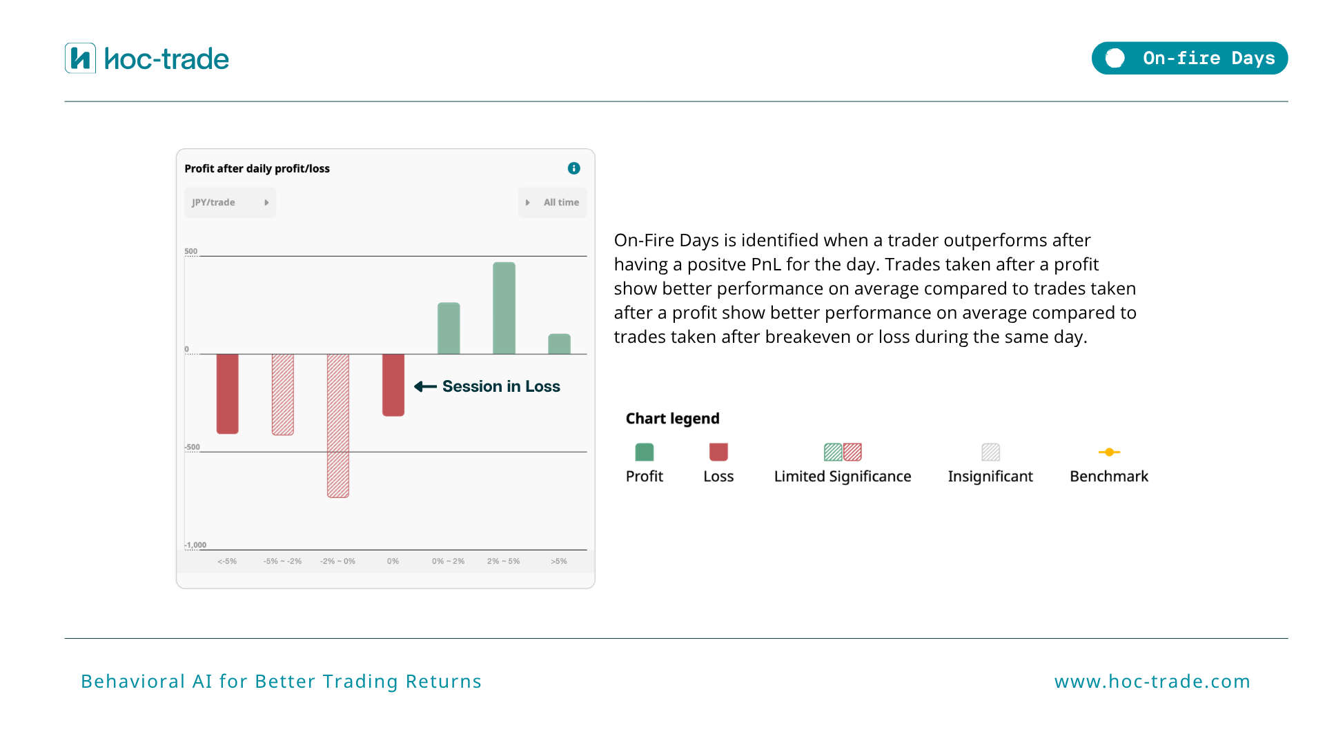 How Hoc-trade Detects On-fire Days