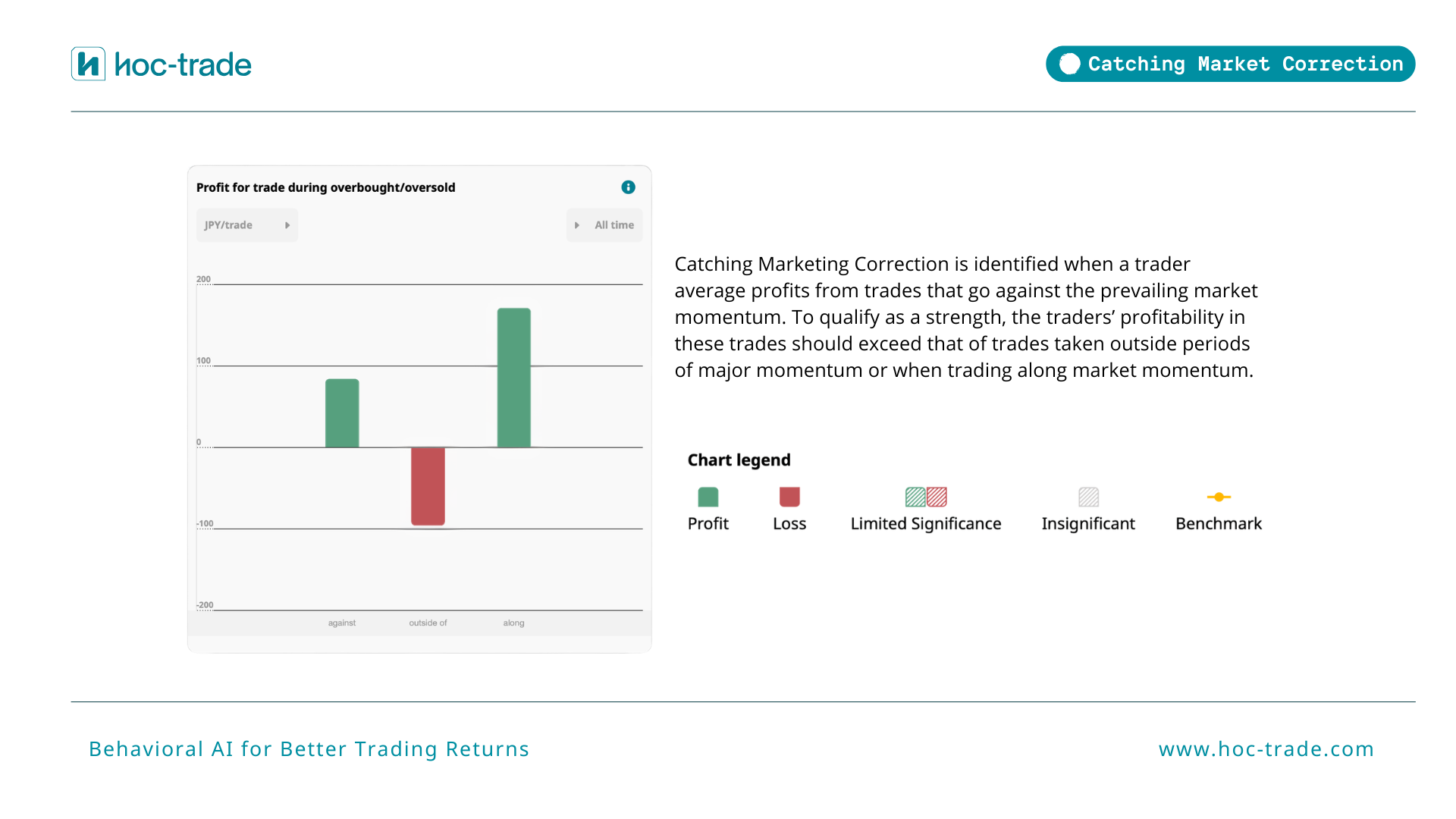 How Hoc-trade Detects Catch Market Corrections