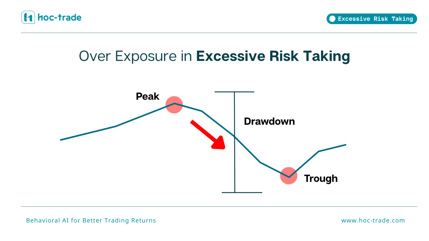 Over Exposure in Excessive Risk Trading