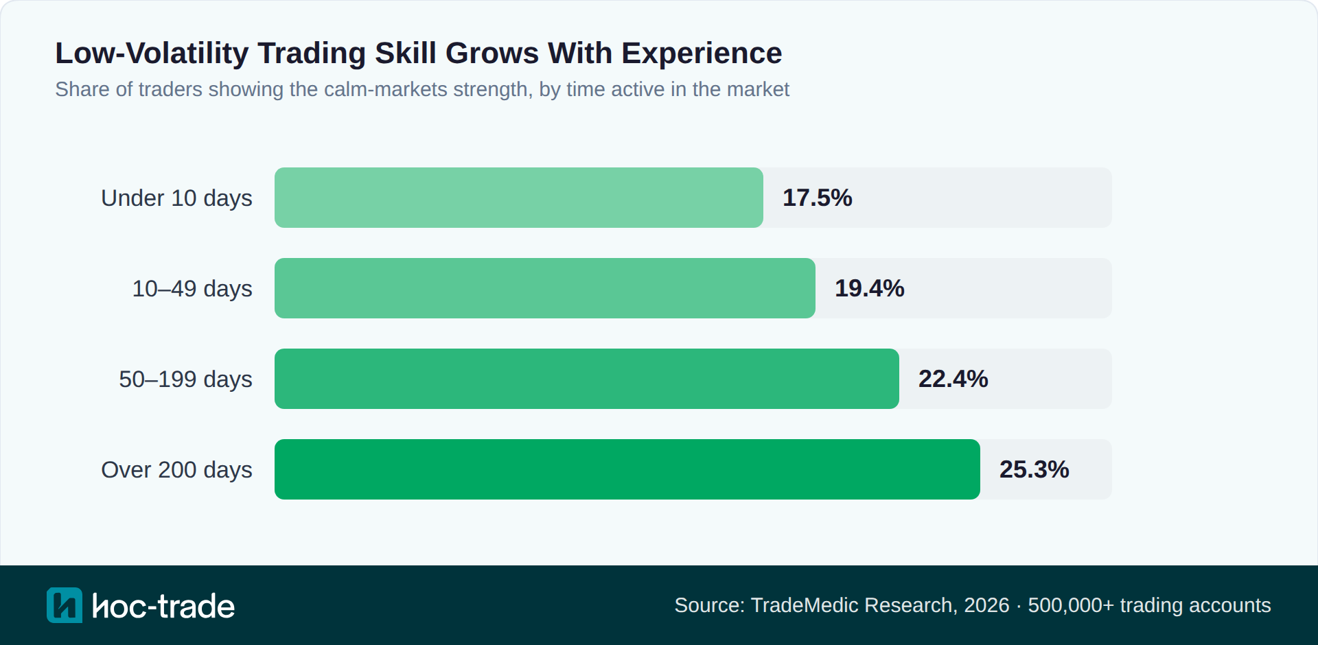 How often the low-volatility strength appears, by trading experience