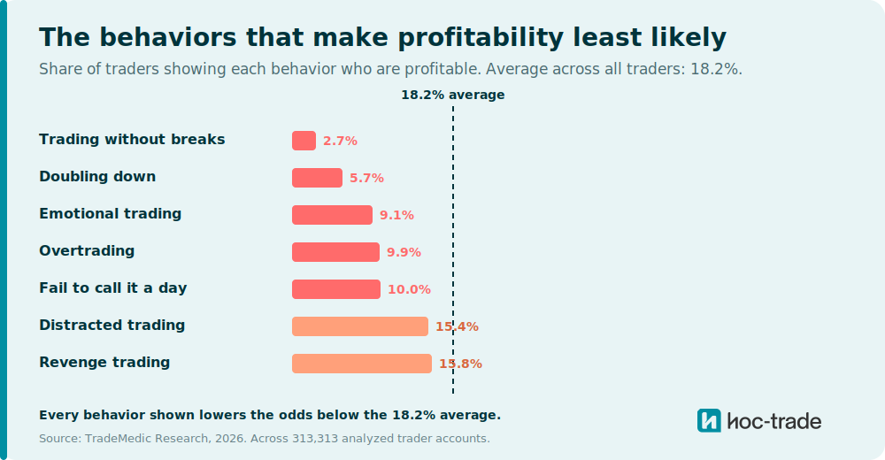 he behaviors that make profitability least likely