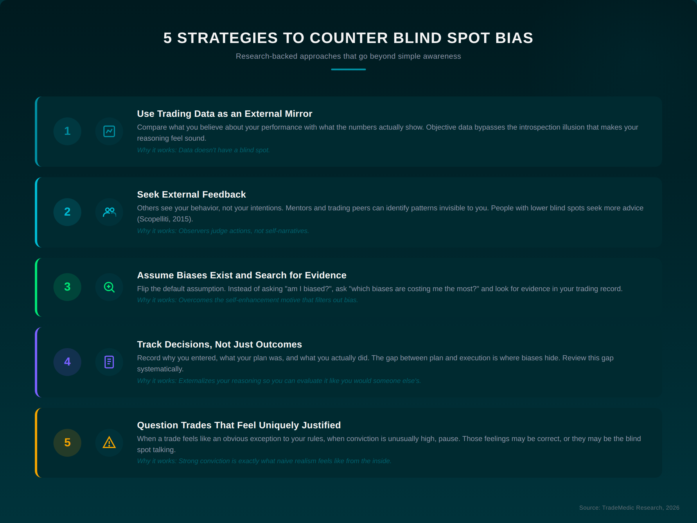 The blind spot feedback loop in trading