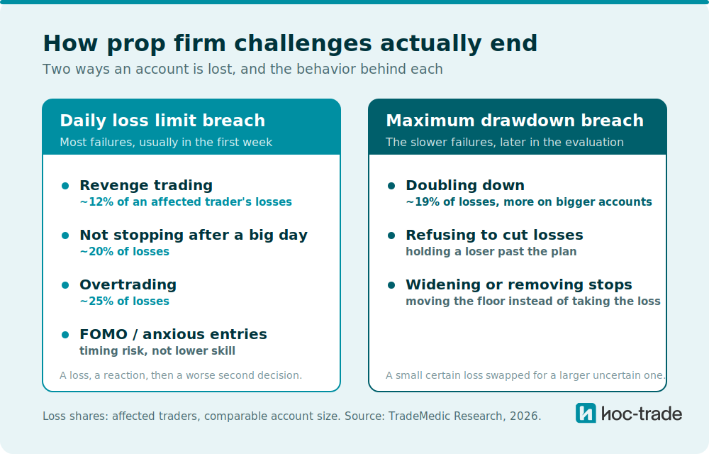 How prop firm challenges actually end