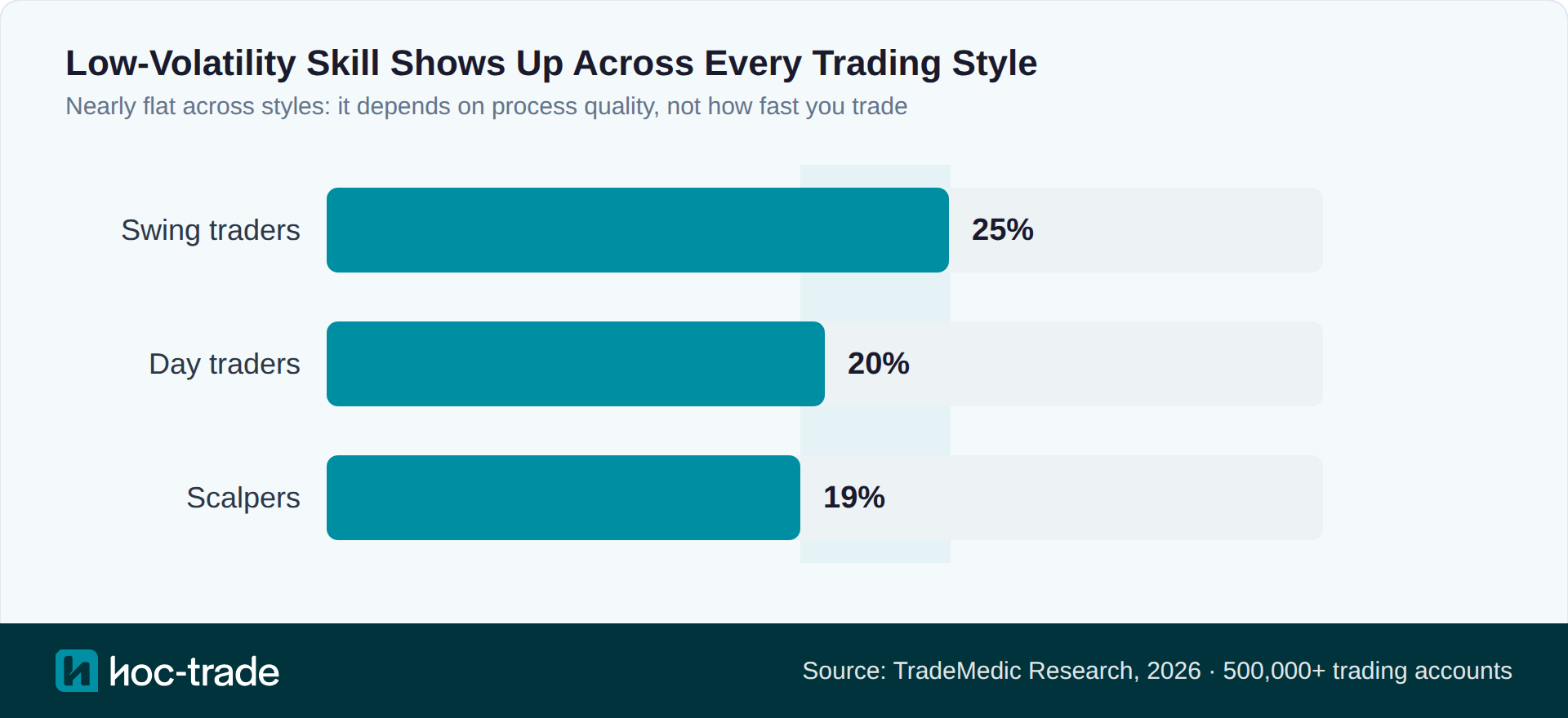 Low-volatility trading skill by trading style