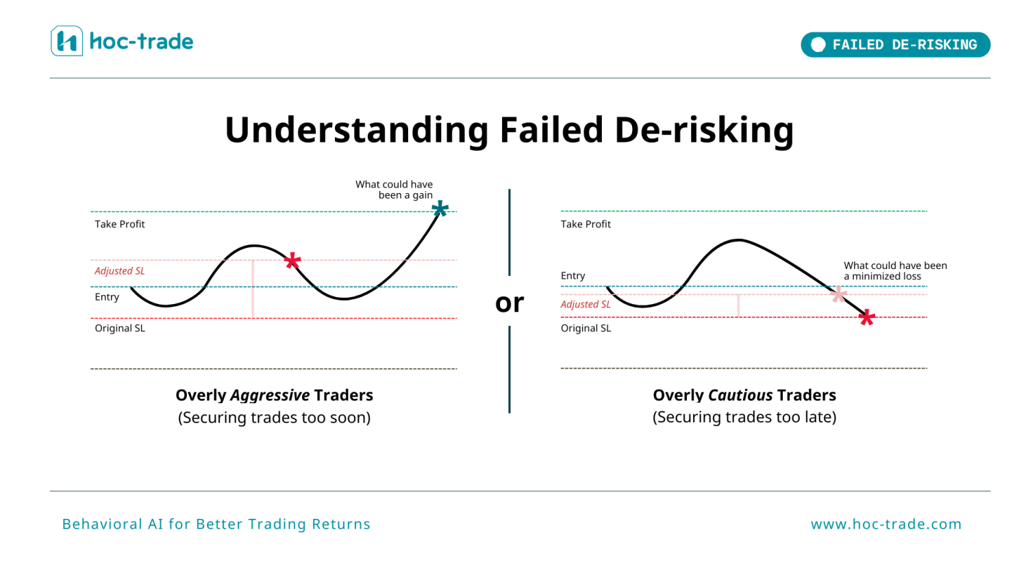 Example of Failed De-Risking