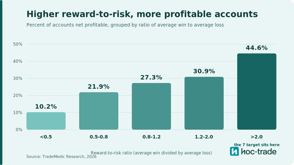 Share of profitable accounts by reward-to-risk ratio