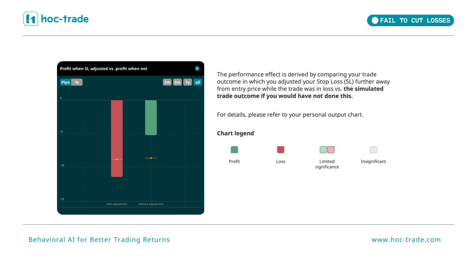 How Hoc-trade Detects "Fail to Cut Losses"