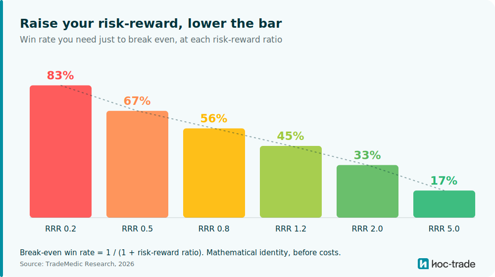 Break-even win rate required at each risk-reward ratio