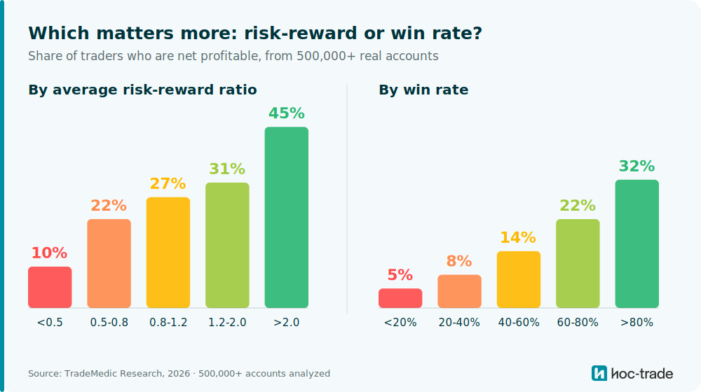 Risk-reward ratio vs win rate: share of profitable traders by band